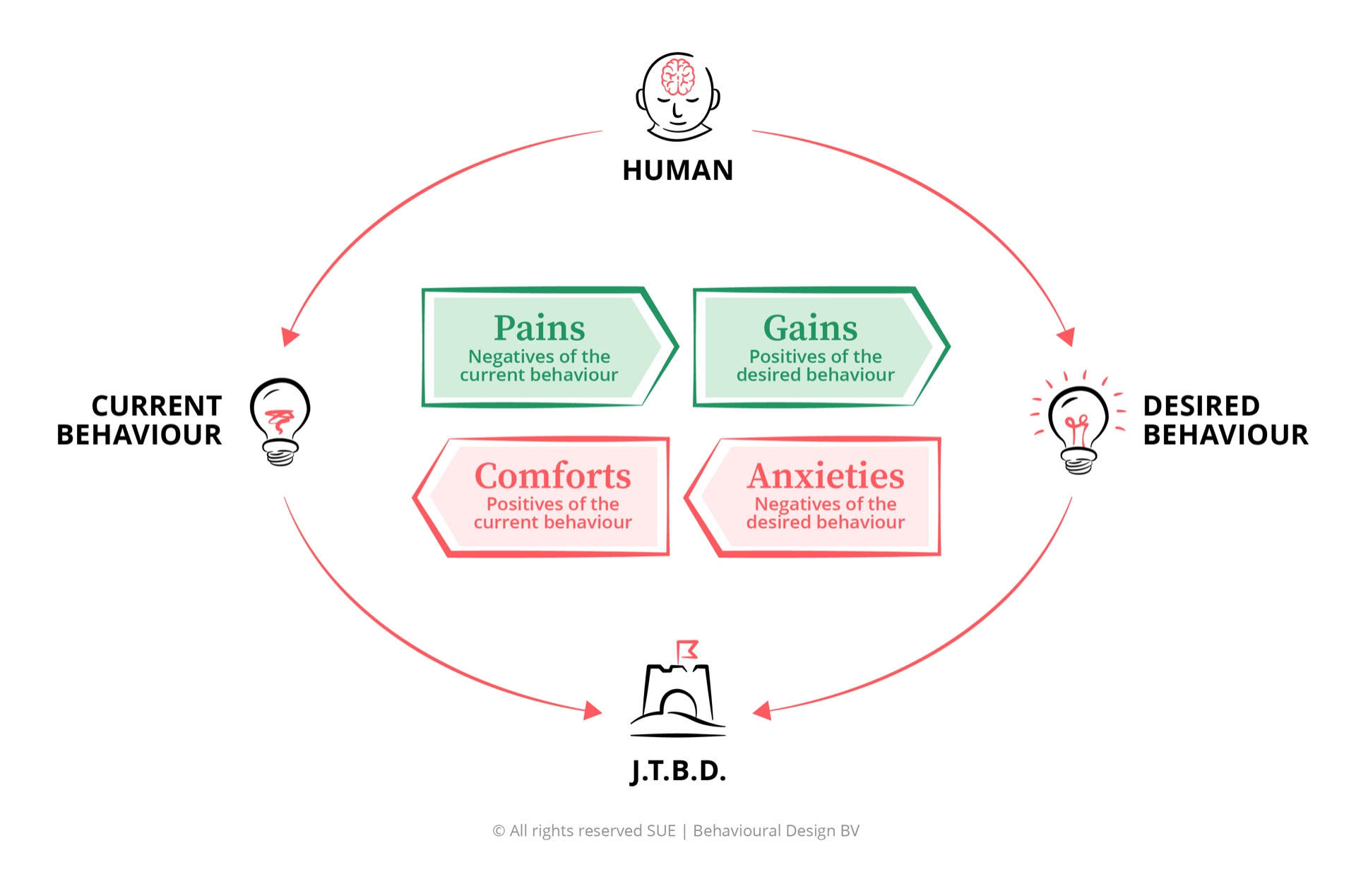 The SUE Influence Framework showing Pains, Gains, Comforts and Anxieties